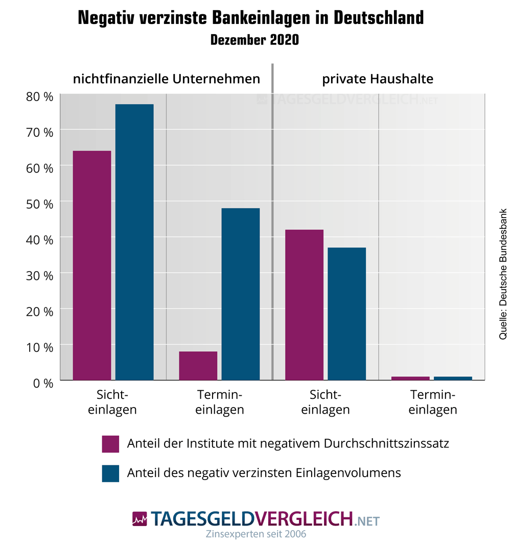 Infografik zum Anteil negativ verzinster Sicht- und Termineinlagen